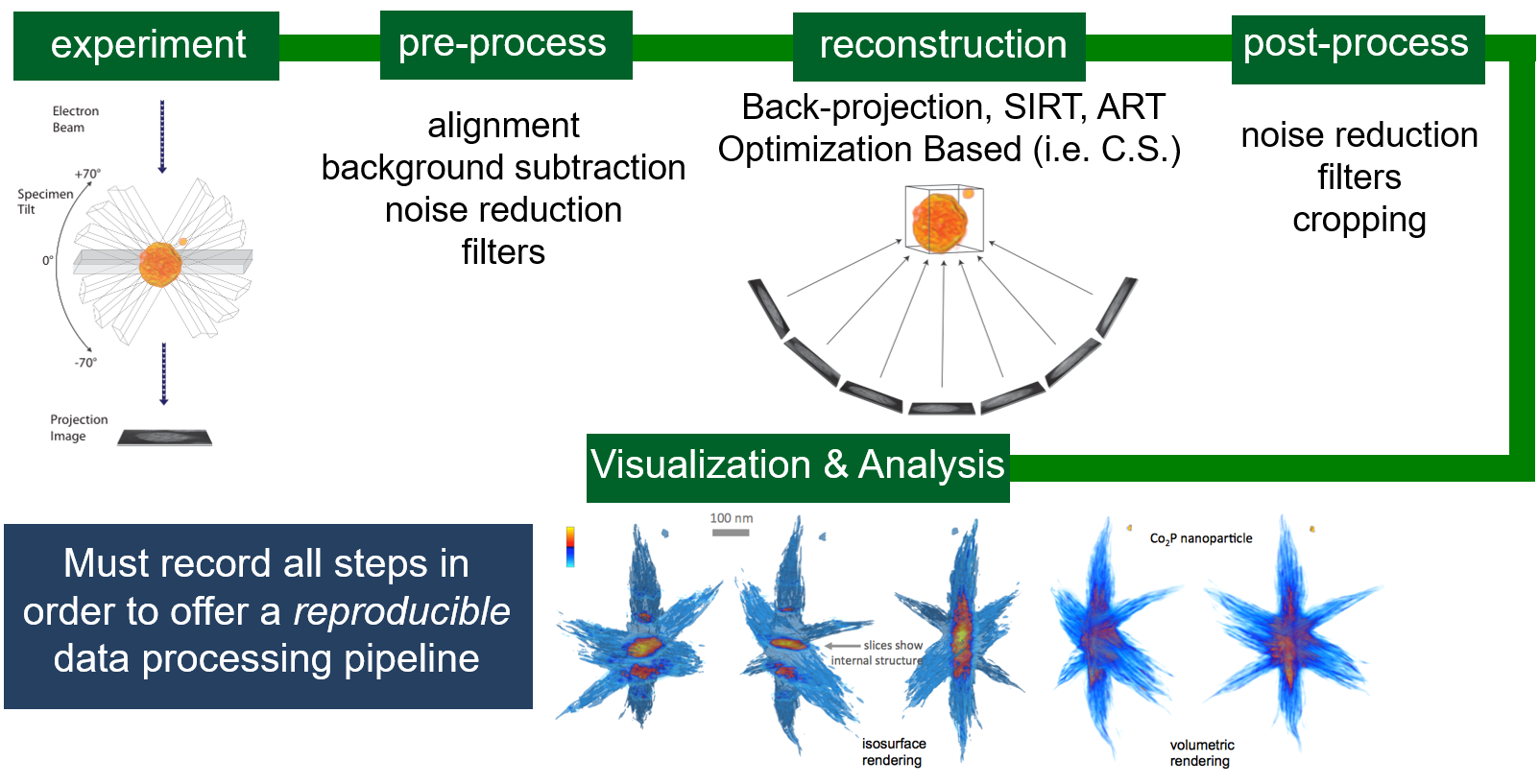 Tomography workflow